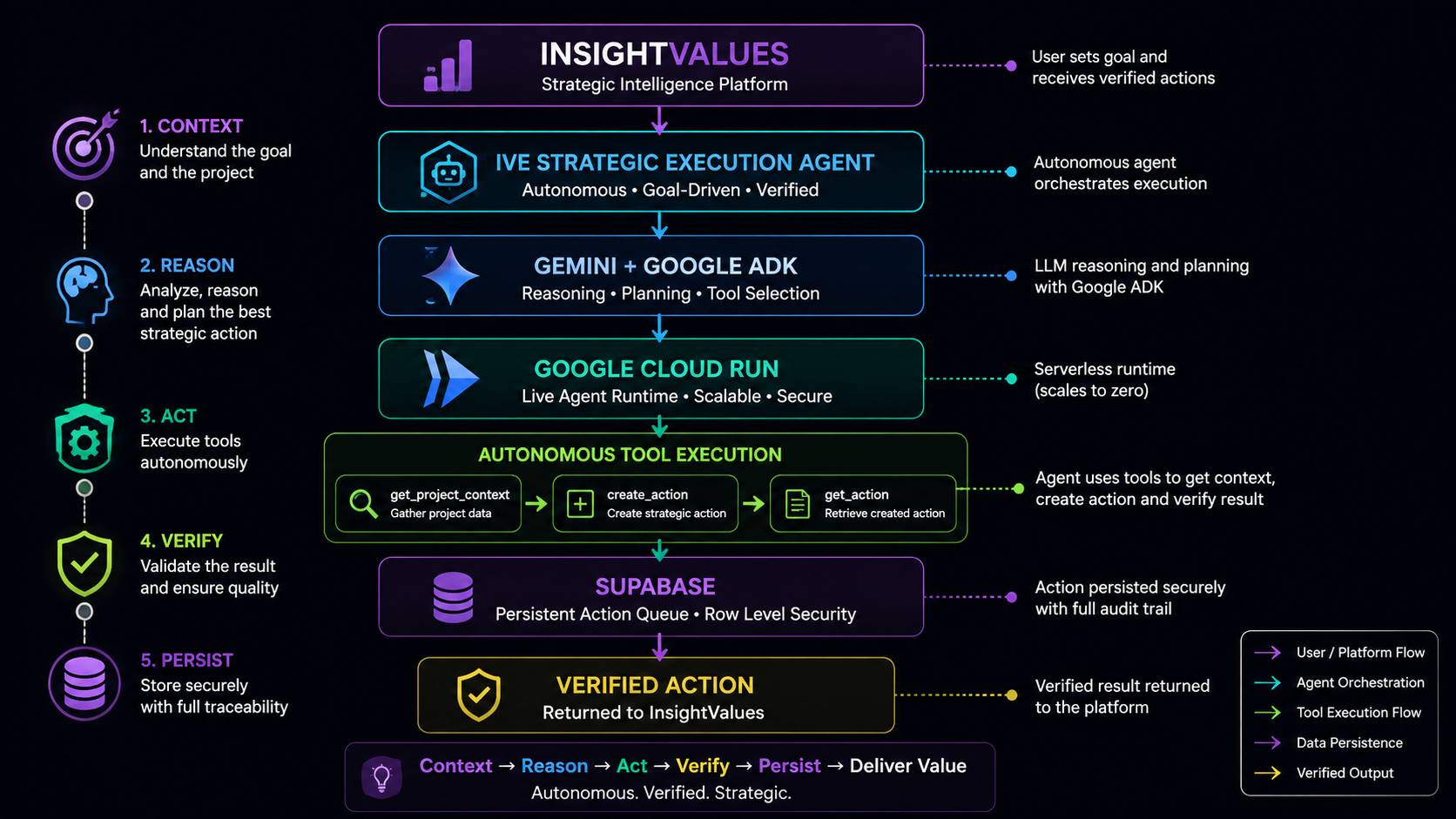 Diagrama de arquitetura do IVE Strategic Execution Agent: InsightValues, agente executado no Google Cloud Run, raciocínio via Gemini e Google ADK, ferramentas de execução autenticadas e persistência no Supabase com Row Level Security.