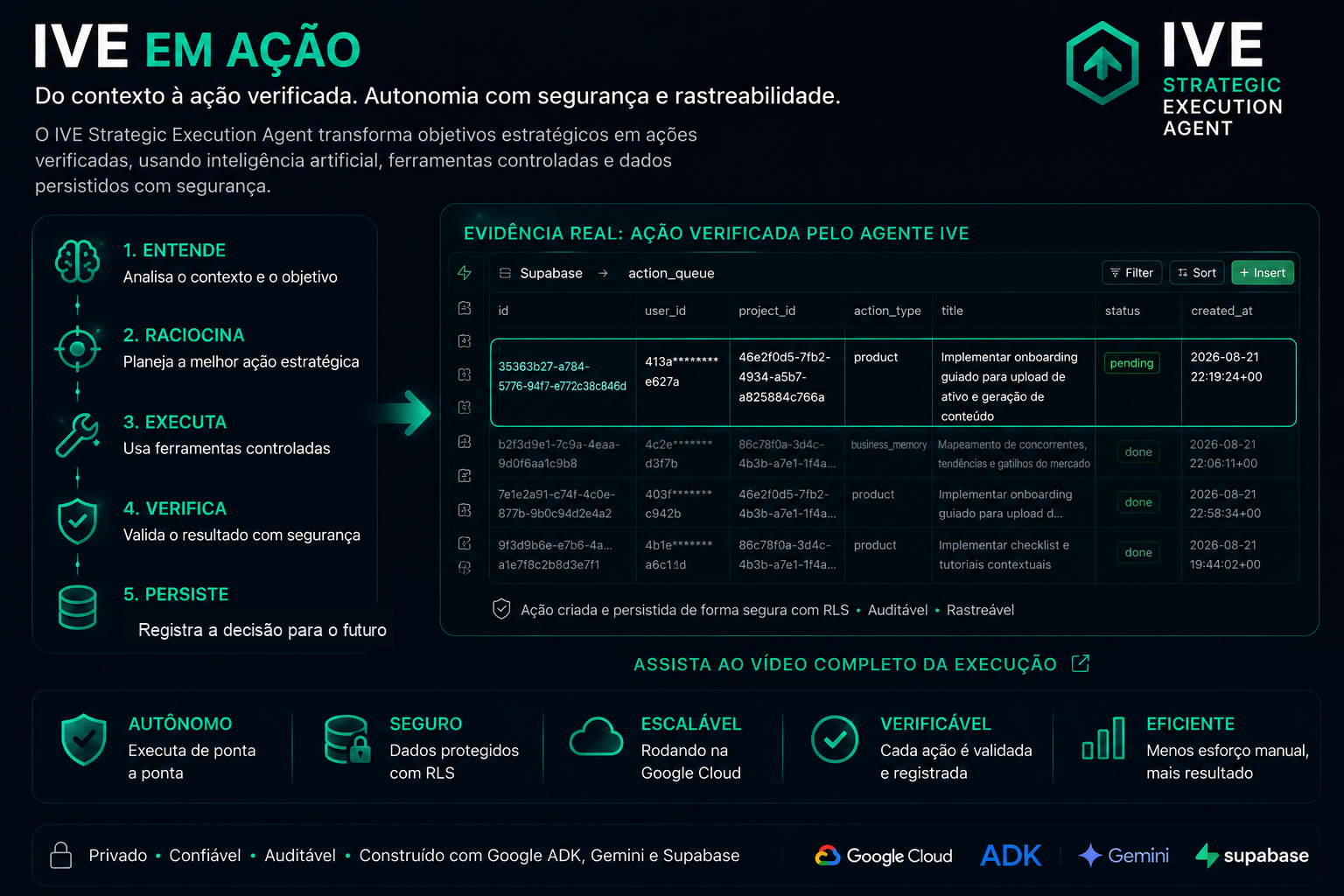 Painel mostrando o fluxo do IVE Strategic Execution Agent (entende, raciocina, executa, verifica, persiste) ao lado de uma evidência real de execução: um registro verificado na tabela action_queue do Supabase.