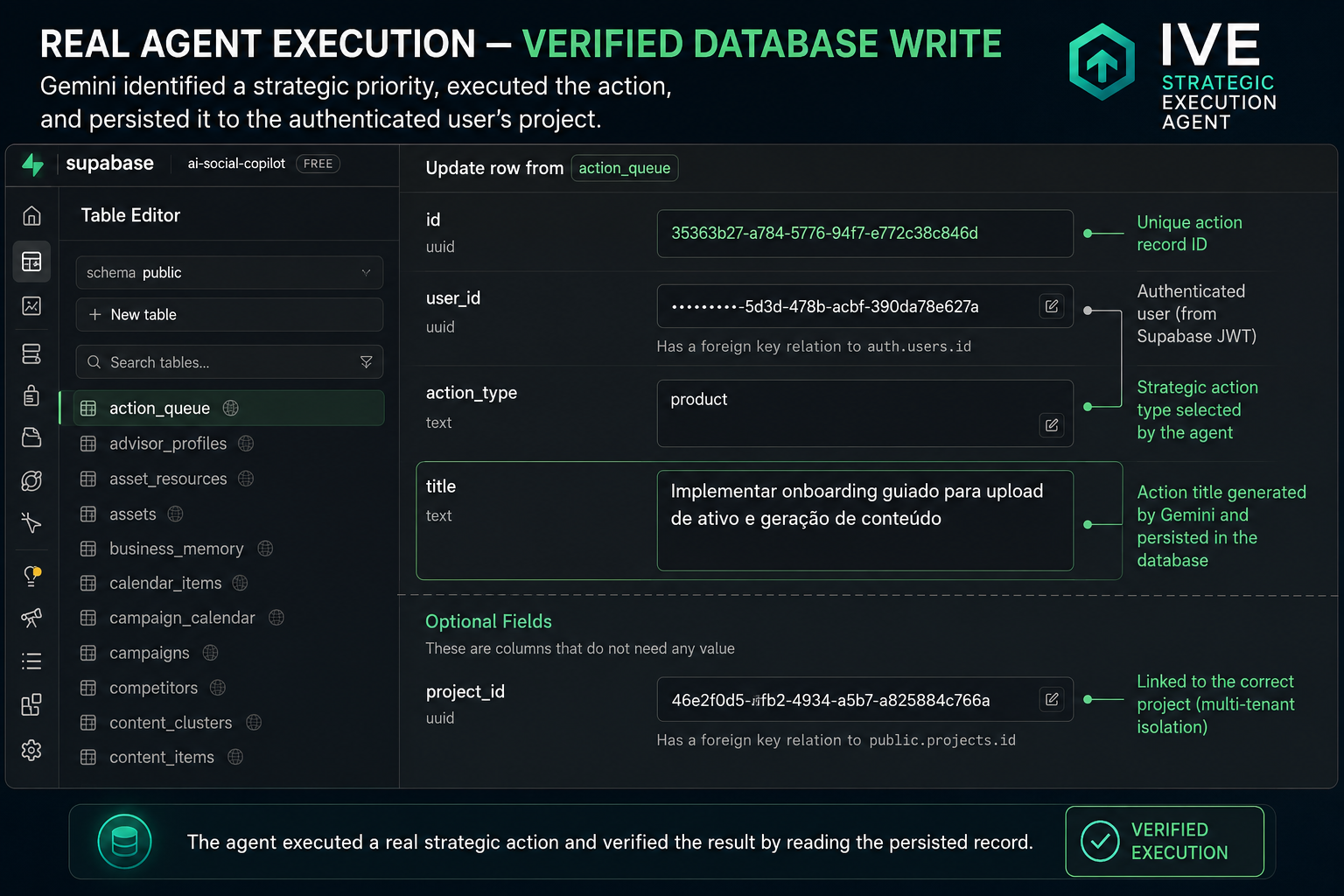 Registro real do IVE Strategic Execution Agent na tabela action_queue do Supabase, mostrando a ação verificada criada e persistida pelo agente